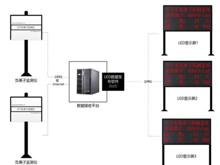 Ion-Best-200型大氣負（氧）離子觀測系統